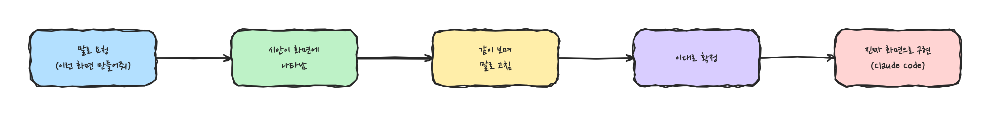 Claude Design 작업 흐름