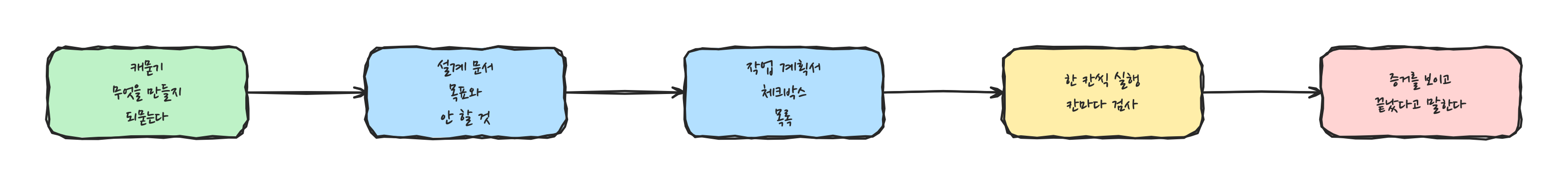 스펙이 개발을 이끄는 순서
