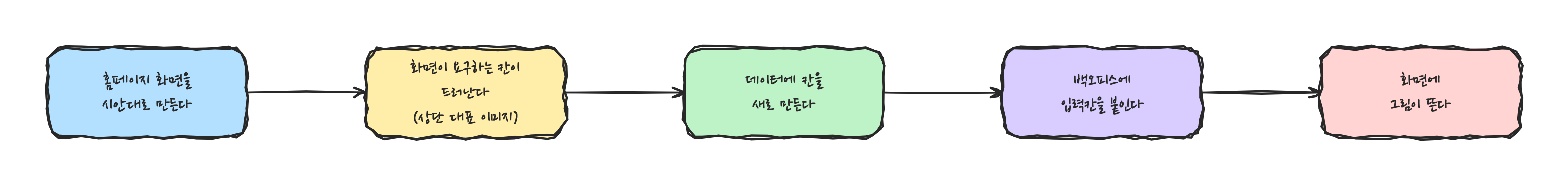 홈페이지 화면을 만들다 보면 백오피스에 없던 칸이 드러난다