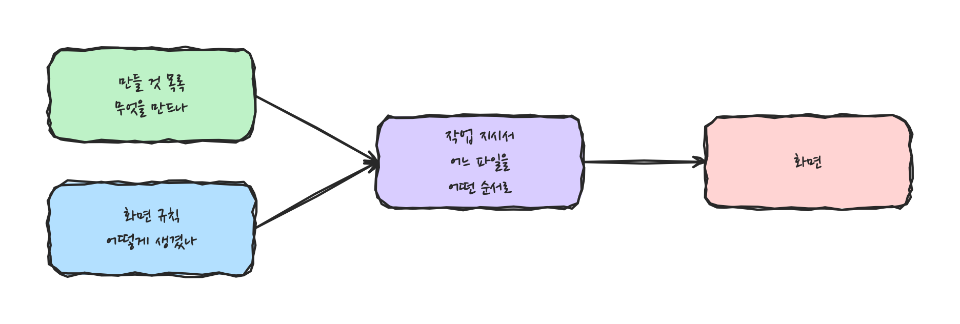 문서 세 층