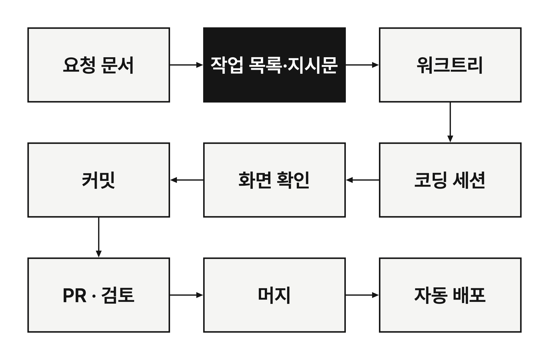 작업 목록·지시문 칸