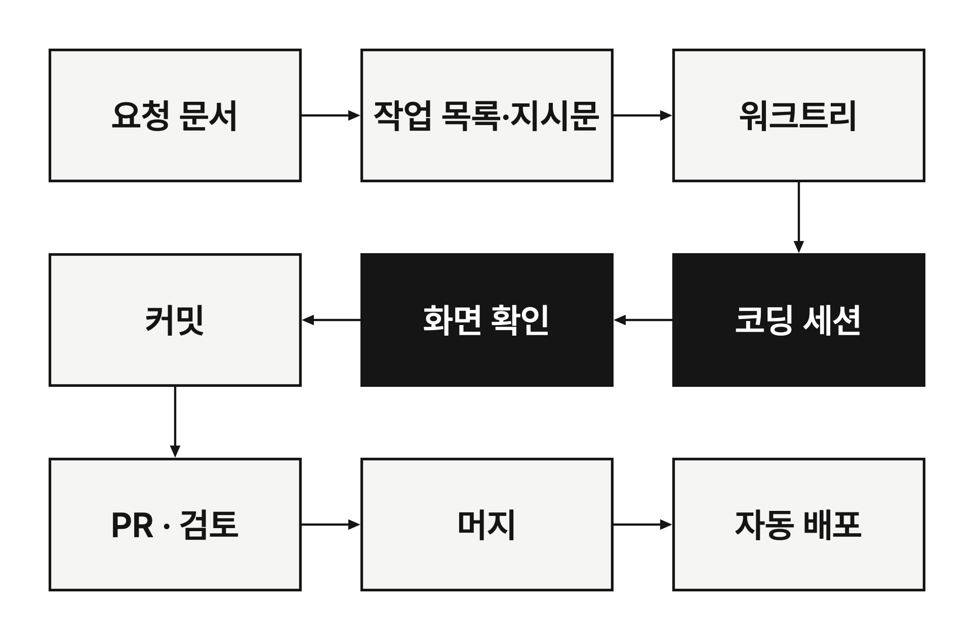 코딩 세션·화면 확인 칸