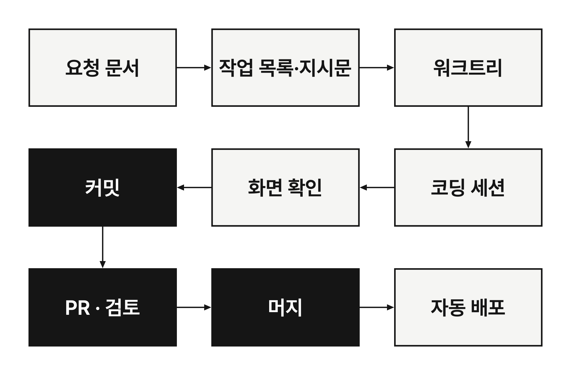 커밋·PR·머지 칸