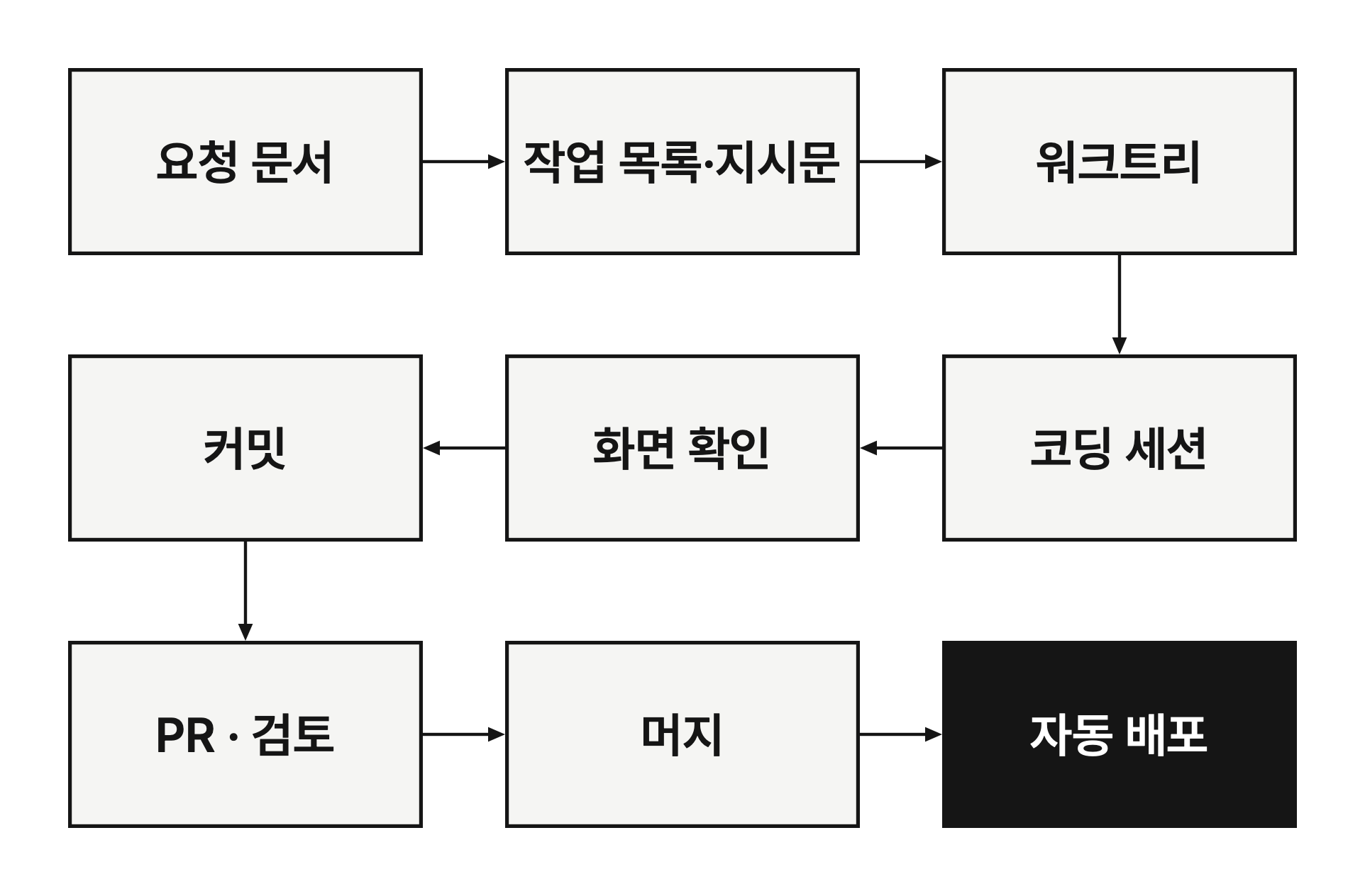 자동 배포 칸